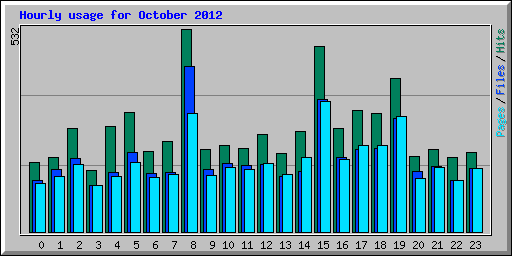 Hourly usage for October 2012