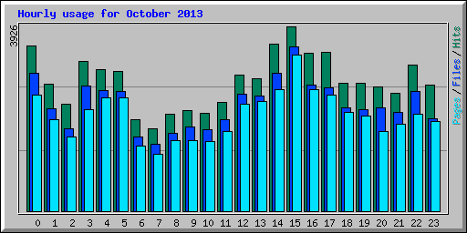 Hourly usage for October 2013