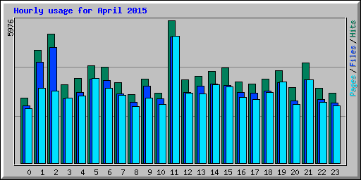 Hourly usage for April 2015