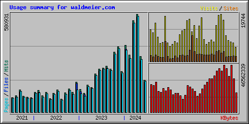 Usage summary for waldmeier.com